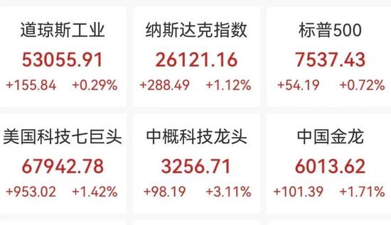 深夜道指创新高，特斯拉大涨6%，芯片股普涨，AMD涨超6%，黄金白银齐涨，比特币升破64000美元